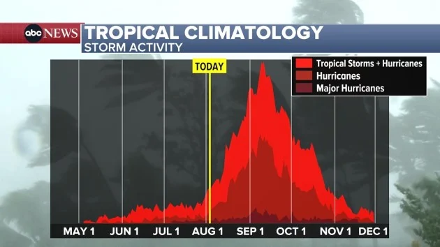 Above-normal activity predicted for remainder of 2025 Atlantic hurricane season, NOAA says